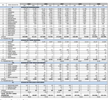 Tabel : 1DATA KRIMINALITAS PER 4 JENIS KEJAHATAN TAHUN 2005-2009