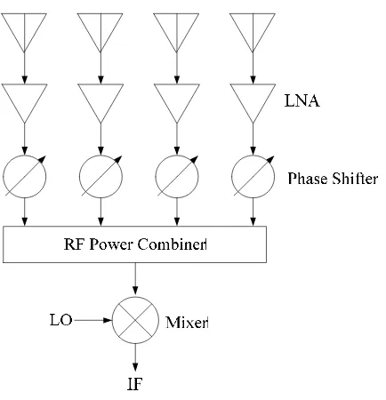 Gambar 2.1 Diagram Pergeseran Fasa pada Phased Array Antenna 