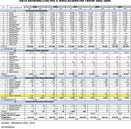 Tabel : 2DATA KRIMINALITAS PER 4 JENIS KEJAHATAN TAHUN 2005-2009