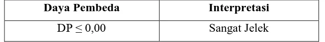 Tabel 3.9 Klasifikasi Koefisien Daya Pembeda 