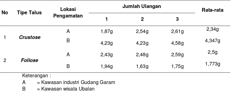 Tabel 4. Berat Lichen dalam menyerap air (g) 