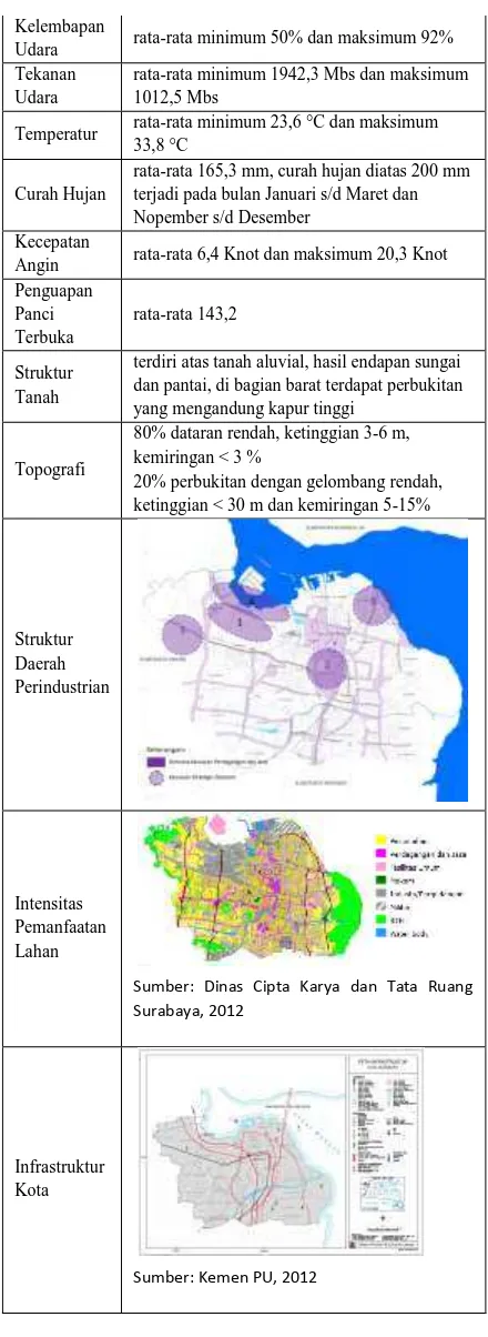 Tabel 1. Karakteristik Kota Surabaya [4] 