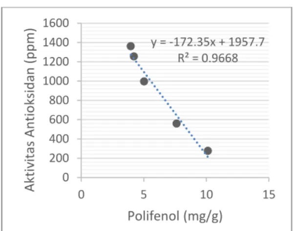 Gambar 1. Grafik Hubungan Polifenol dengan  Aktivitas Antioksidan 