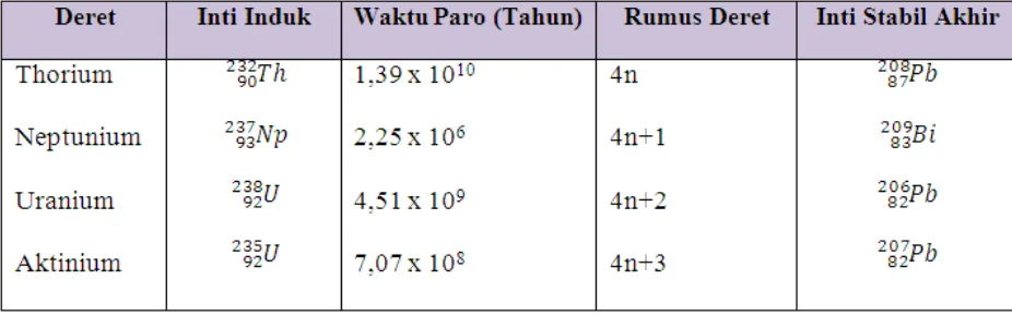 Tabel Deret Radioaktif