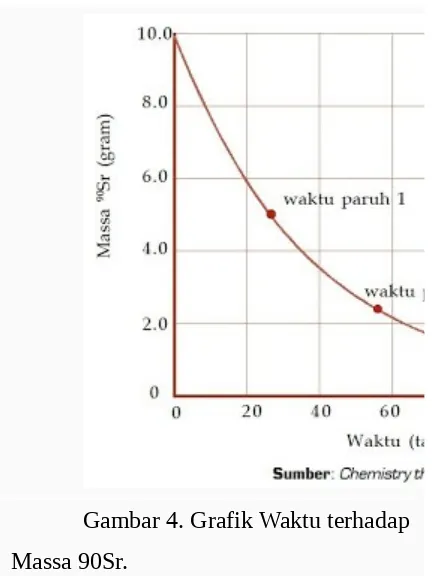 Gambar 4. Grafik Waktu terhadap