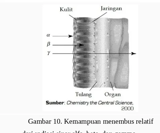 Gambar 10. Kemampuan menembus relatif