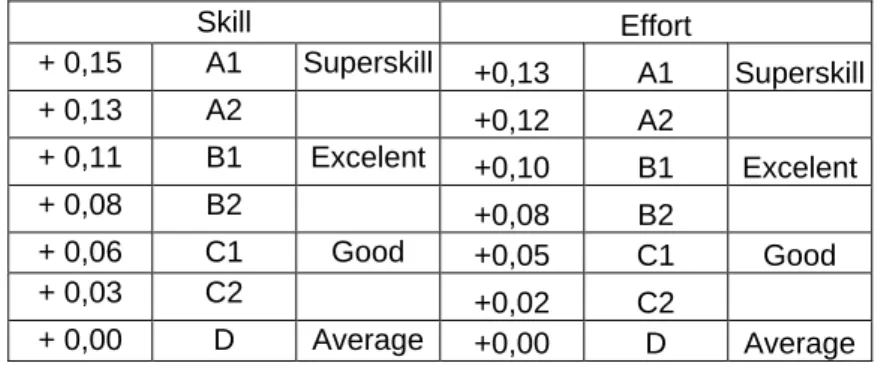 Tabel 2.1. Performance Rating Sistem Westinghouse 