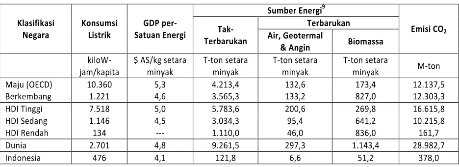 Tabel 4 Perbandingan konsumsi energi, biaya penyediaan energi dan sumber energi dari beberapa kelompok negara (UNDP, 2007 dan Ebenhack & Martínez, 2008) 
