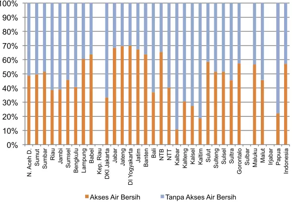 Tabel 5 Tingkat pelayanan sanitasi di Asia Tenggara 