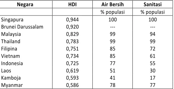 Tabel 2 Hubungan HDI dengan akses air bersih dan sanitasi untuk negara Asia Tenggara (UNDP, 2007 dan Tortajada, 2006) 