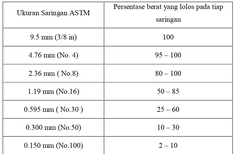 Tabel 2.4 Batasan gradasi untuk agregat halus