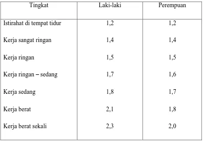 Tabel 3. Faktor aktifitas fisik (perkalian dengan BMR) 