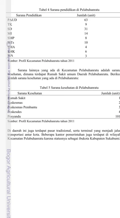 Tabel 4 Sarana pendidikan di Pelabuhanratu 