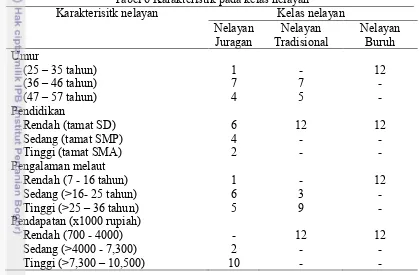 Tabel 6 Karakteristik pada kelas nelayan 
