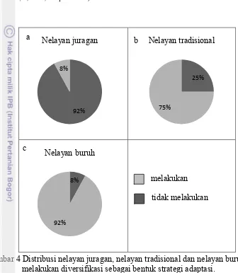 Gambar 4 Distribusi nelayan juragan, nelayan tradisional dan nelayan buruh yang 