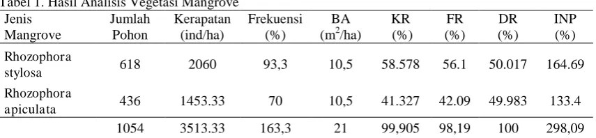 Tabel 1. Hasil Analisis Vegetasi Mangrove  Jenis Jumlah Kerapatan 