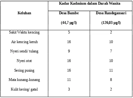 Tabel 1. Hubungan anatara Kadar Kadmium dalam Darah Wanita dengan Wanita 