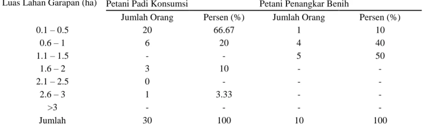 Tabel  4  Karakteristik  Petani  Penangkar  Benih  Padi  dan  Petani  Padi  Konsumsi  Berdasarkan  Luas Lahan Garapan di Desa Purwabakti 