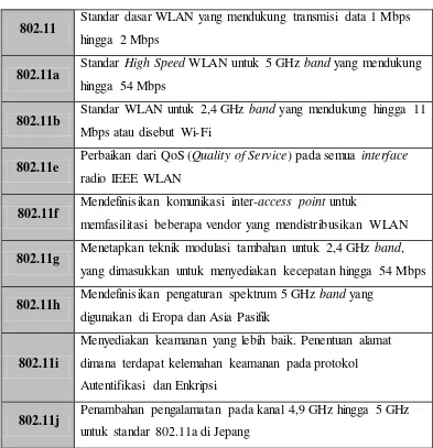 Tabel 2.2Standar – Standar WLAN 802.11