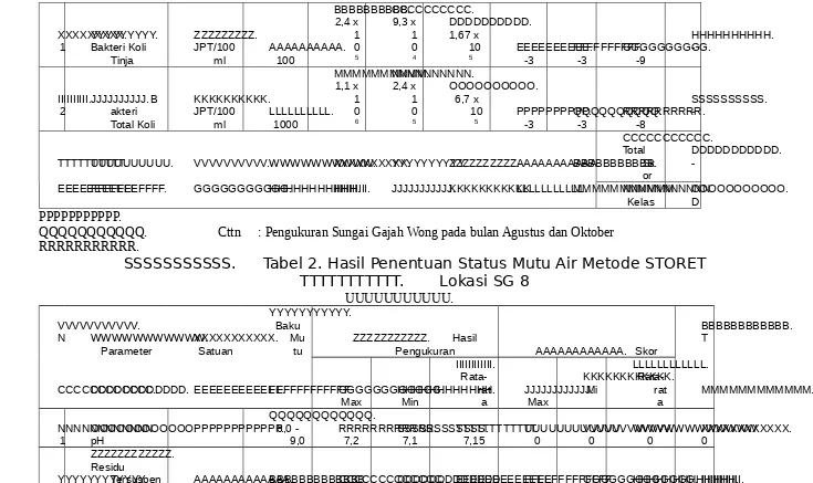 Tabel 2. Hasil Penentuan Status Mutu Air Metode STORET