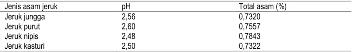 Tabel 2. Karakteristik keasaman asam jeruk yang digunakan 