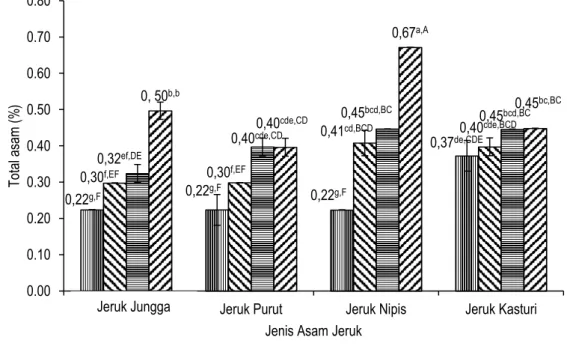 Gambar  3  menunjukkan  bahwa  secara  umum  pada  semua  jenis  asam  jeruk,  semakin  meningkat  konsentrasi  asam  jeruk  maka  kadar  protein  semakin  menurun