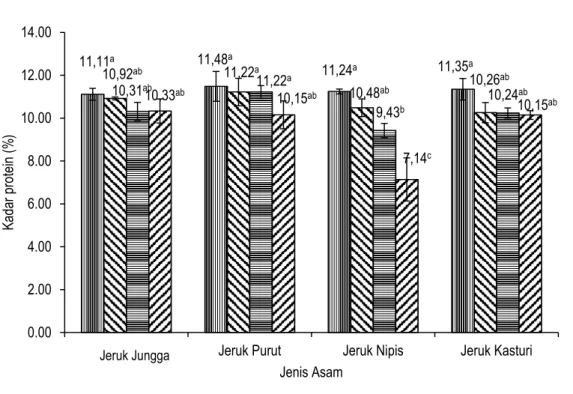 Gambar  3.    Pengaruh  interaksi  jenis  asam  dan  konsentrasi  asam  jeruk  yang  digunakan  terhadap  kadar  protein ikan mas naniura (± error bar (standar deviasi)) 
