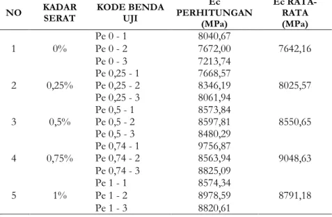 Tabel 7. Hasil Pengujian Modulus Elastisitas 