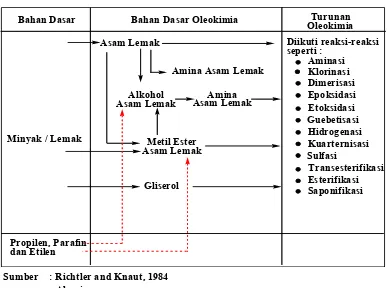 Tabel 2.1. Diagram Alur Oleo Kimia dan Turunannya 
