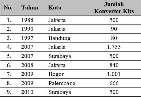 Tabel 1.  Jumlah peralatan konversi di Indonesia. 