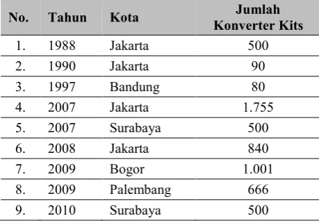 Tabel 1.  Jumlah peralatan konversi di Indonesia. 