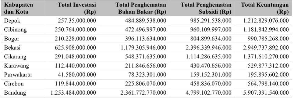 Tabel 6.  Perhitungan keuntungan yang diperoleh. 