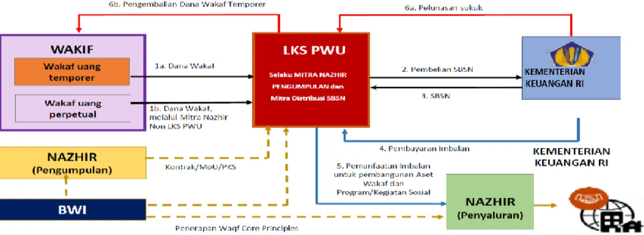 Gambar 2 Mekanisme sukuk wakaf 