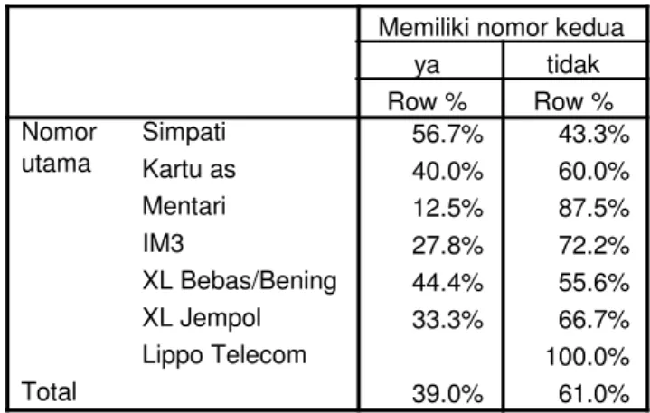 Tabel 5. Memiliki kartu lain yang masih aktif 56.7% 43.3% 40.0% 60.0% 12.5% 87.5% 27.8% 72.2% 44.4% 55.6% 33.3% 66.7% 100.0% 39.0% 61.0%SimpatiKartu asMentariIM3XL Bebas/BeningXL JempolLippo TelecomNomorutamaTotalRow %yaRow %tidakMemiliki nomor kedua