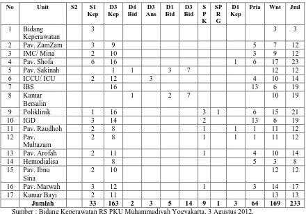 Tabel 4.2 Distribusi Tenaga Berdasarkan Unit Kerja di RS PKU Muhammadiyah 