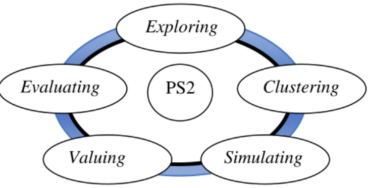 Gambar 2. Siklus model pembelajaran EXCLUSIVE  Sumber:  Abdurahman (2012:  220) PS2 Exploring  Simulating  Clustering Evaluating Valuing 
