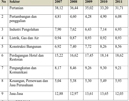 Tabel 1. Peran Sektor Ekonomi Dalam PDRB Sulawesi Tenggara 2007-2011  