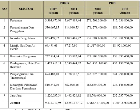 Tabel 2.  PDRB Sulawesi Tenggara dan PDB Indonesia 2007 -2011 atas dasar harga konstan 2000