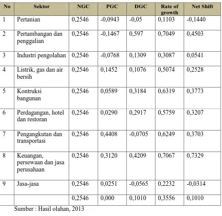 Tabel  3. Komponen-komponen pertumbuhan dalam PDRB Sulawesi Tenggara tahun 2007 -  2011 (dalam persen) 
