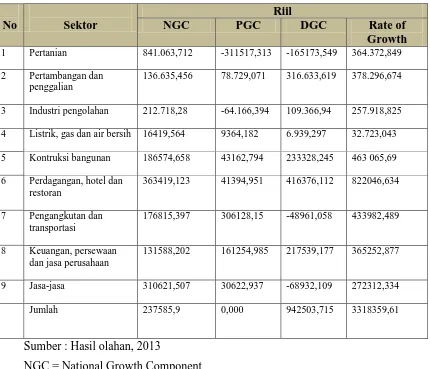 Tabel 4. Pertumbuhan riil masing-masing komponen terhadap PDRB Sulawesi Tenggara tahun 2007 – 2011 (jutaan rupiah)