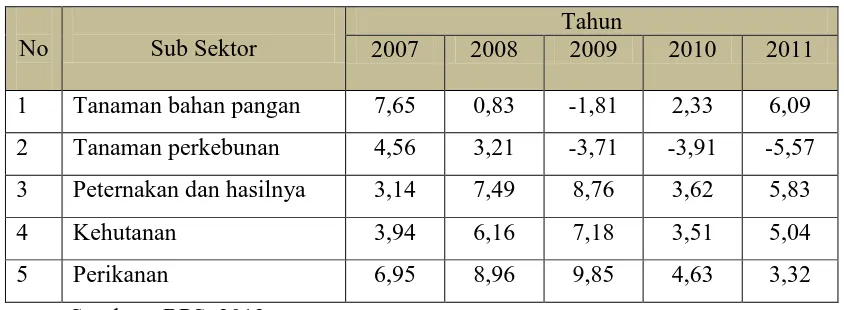 Tabel 5. Pertumbuhan Sektor Pertanian Sulawesi Tenggara 2007-2011 