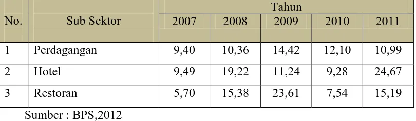 Tabel 6. Pertumbuhan Sektor Perdagangan, Hotel dan Restoran di Sulawesi Tenggara 2007-2011  