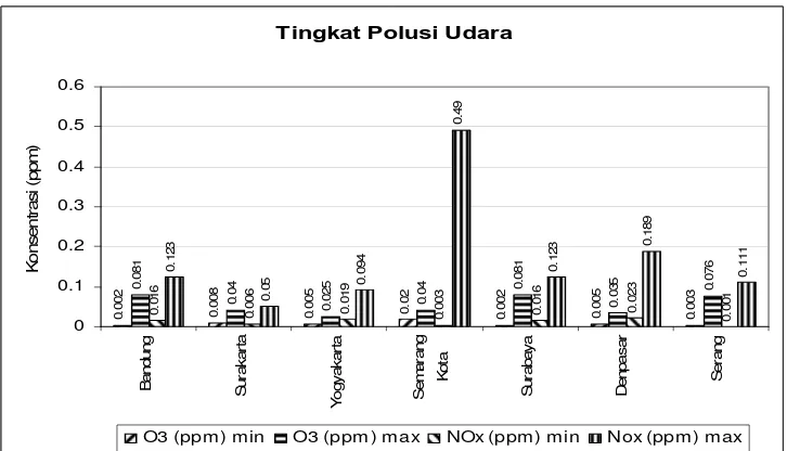 Gambar 3. Tingkat Polusi Udara NOx, CO (Kota Jalur Pantura) 