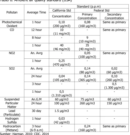 Tabel 6. Ambient air quality standard (USA) 