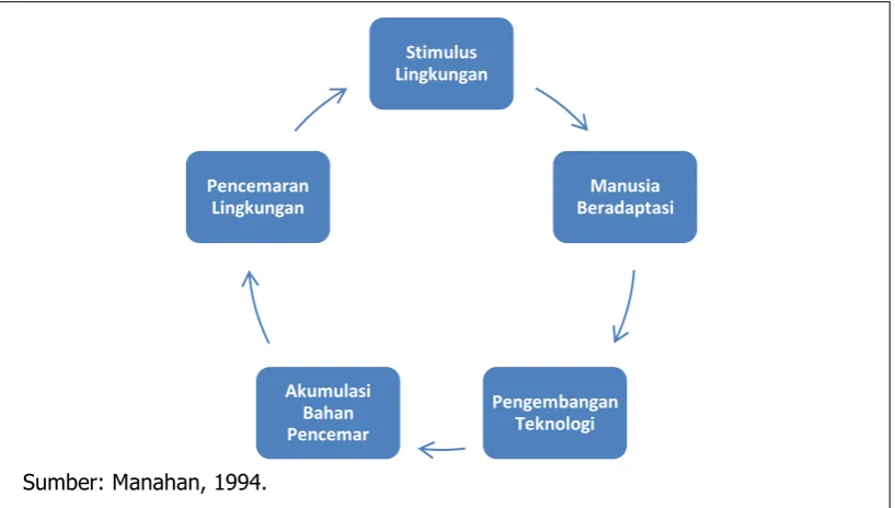 Gambar 1. Siklus Proses terjadinya Pencemaran  