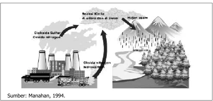 Gambar 2. Skema Terjadinya Hujan Asam 