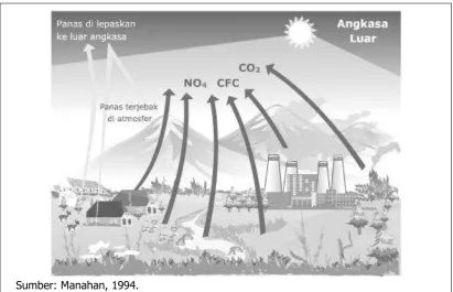 Gambar 4. Peristiwa Efek Rumah Kaca (GRK) 
