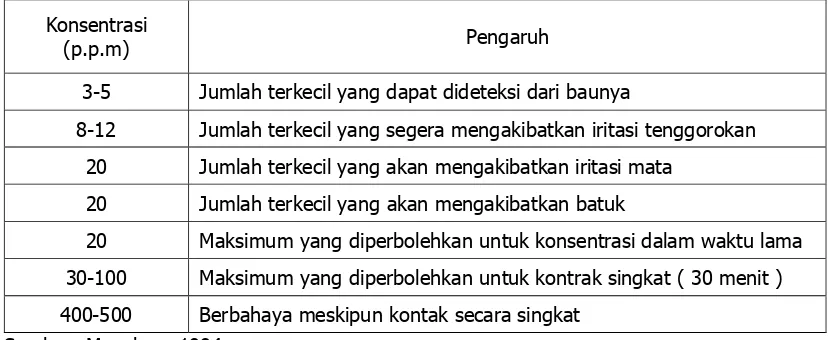 Tabel 3. Kadar SO2 yang Berpengaruh terhadap Gangguan Kesehatan. 