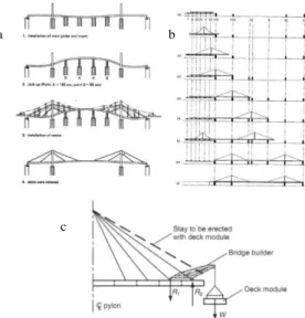 Gambar 1. Tatanan kabel longitudinal (a) Harp pattern, (b) Fan pattern,  (c) Semi harp pattern, (d) Asymmetric pattern (Walther et al., 1999)
