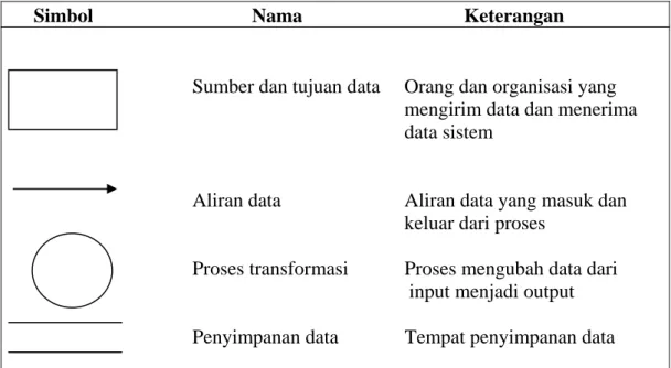 Gambar 2.2. Simbol-Simbol Data Flow Diagram        Simbol              Nama               Keterangan    